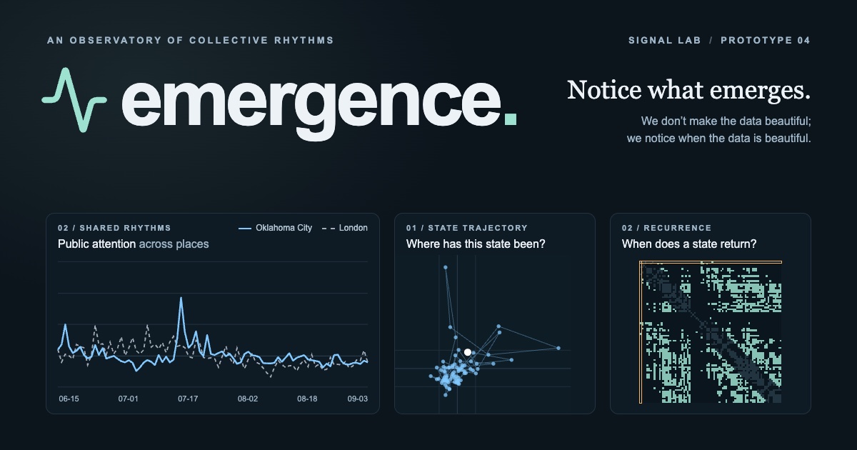 Emergence, an observatory of collective rhythms: notice what emerges. Graphs of public attention, a state trajectory and a recurrence plot.